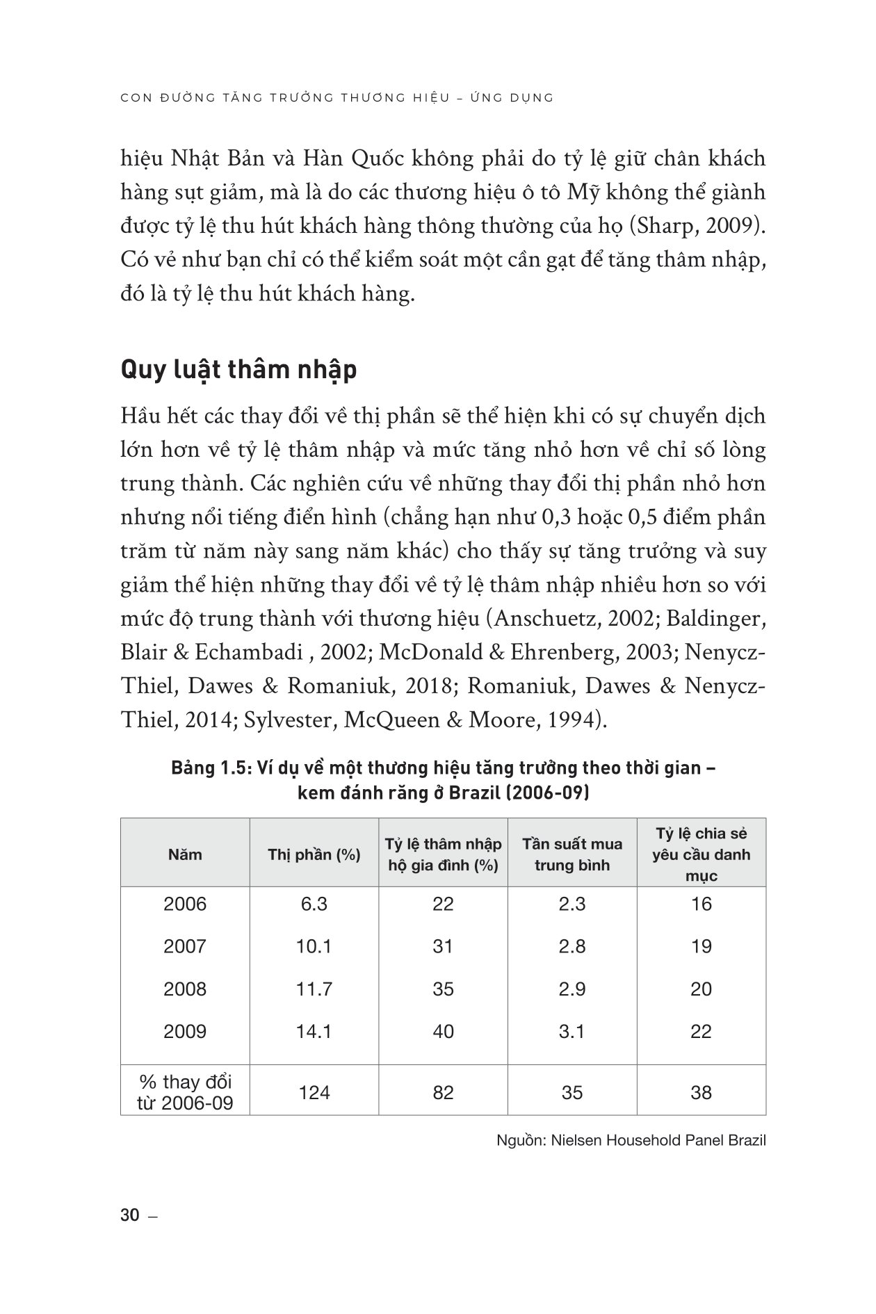 how brands grow - con đường tăng trưởng thương hiệu - ứng dụng (tái bản 2023) - Ảnh 15