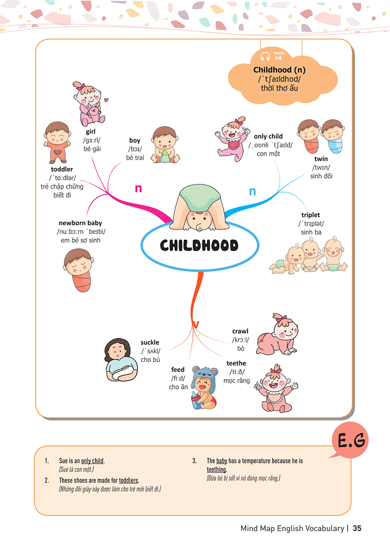 mind map english vocabulary - từ vựng tiếng anh qua sơ đồ tư duy - Ảnh 18