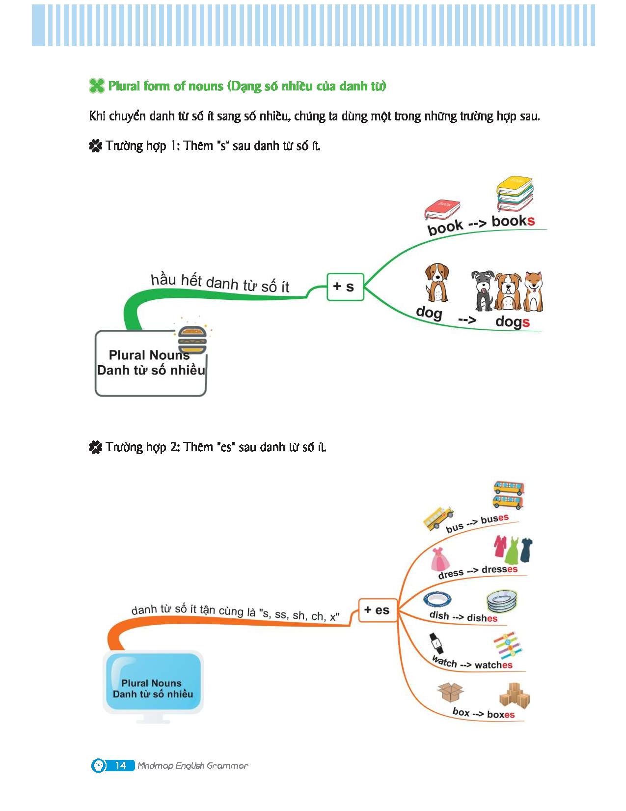 mindmap english grammar - ngữ pháp tiếng anh bằng sơ đồ tư duy - Ảnh 5